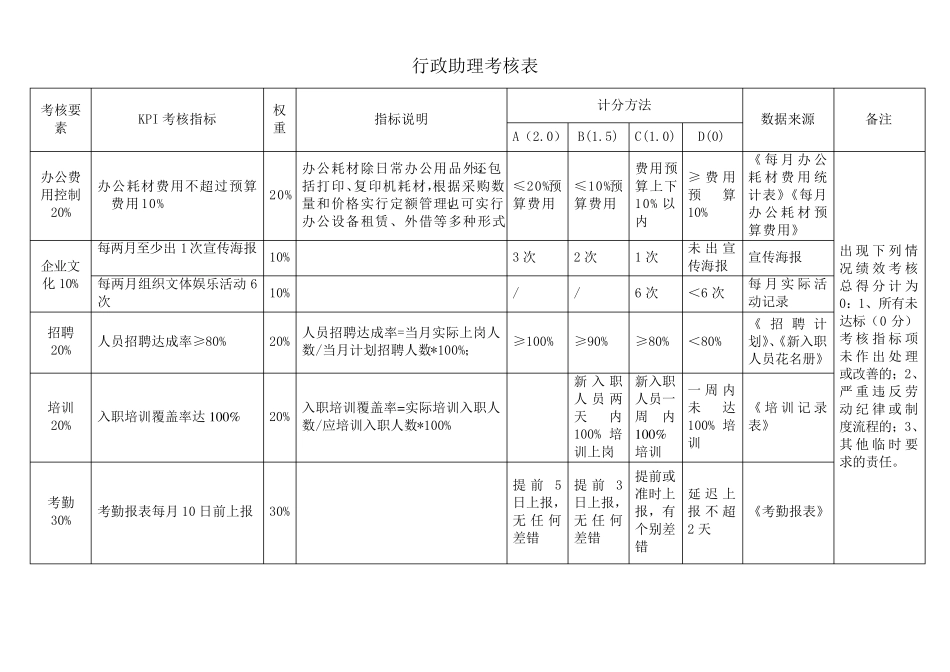 人事行政部各岗位KPI指标库_第1页