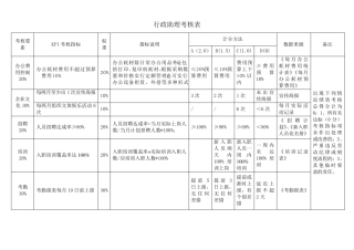 人事行政部各岗位KPI指标库
