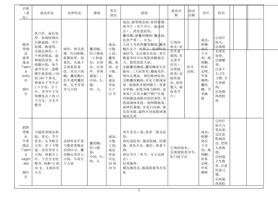 人体寄生虫学表格总结复习_第1页