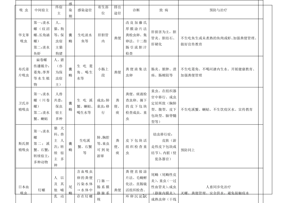 人体寄生虫学表格总结复习_第2页