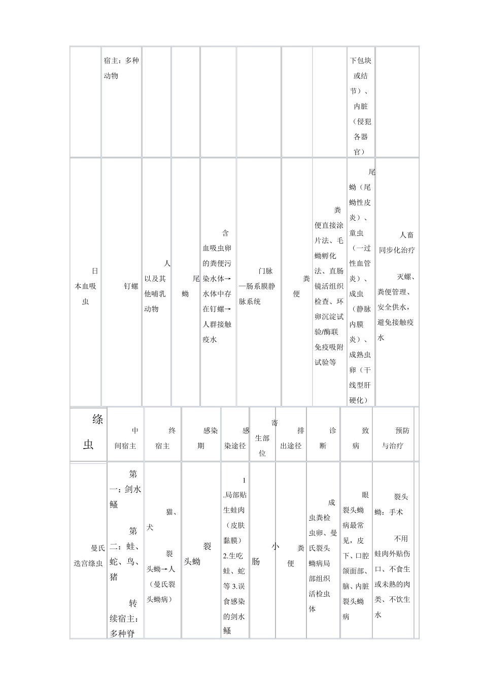 人体寄生虫总结_第2页