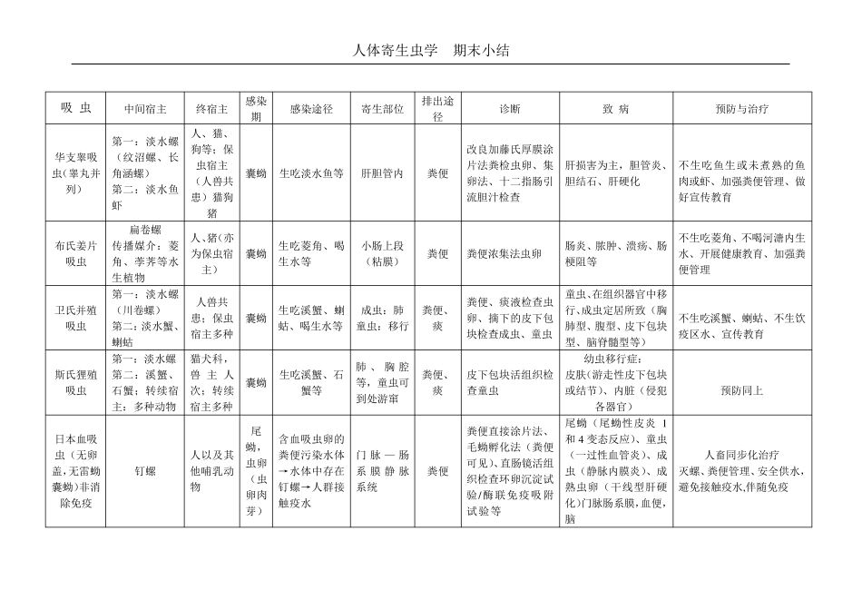 人体寄生虫表格总结_第1页