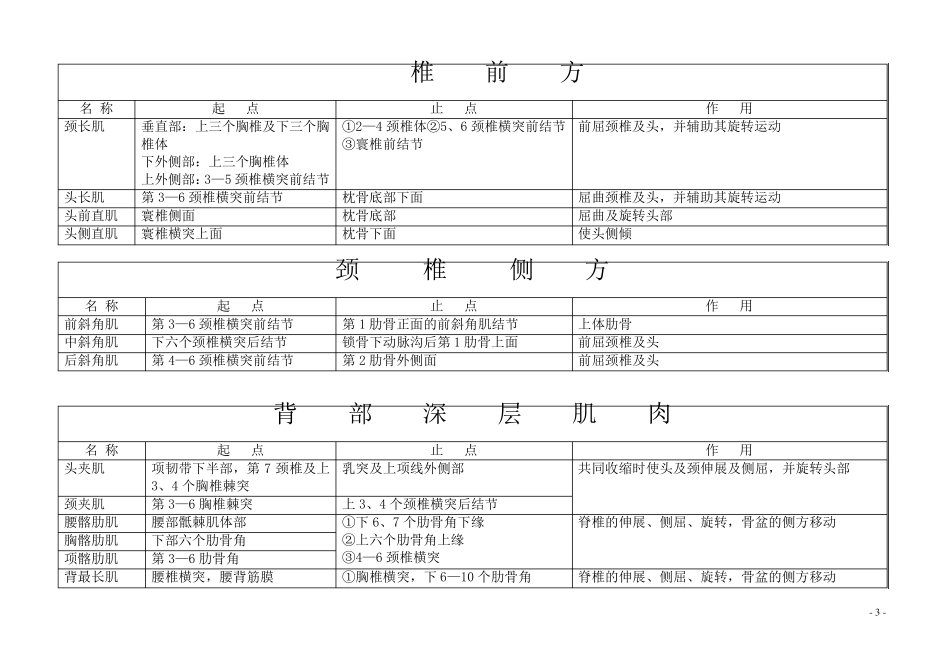 人体弓弦力学系统(脊柱、上肢、下肢、关节囊)_第3页