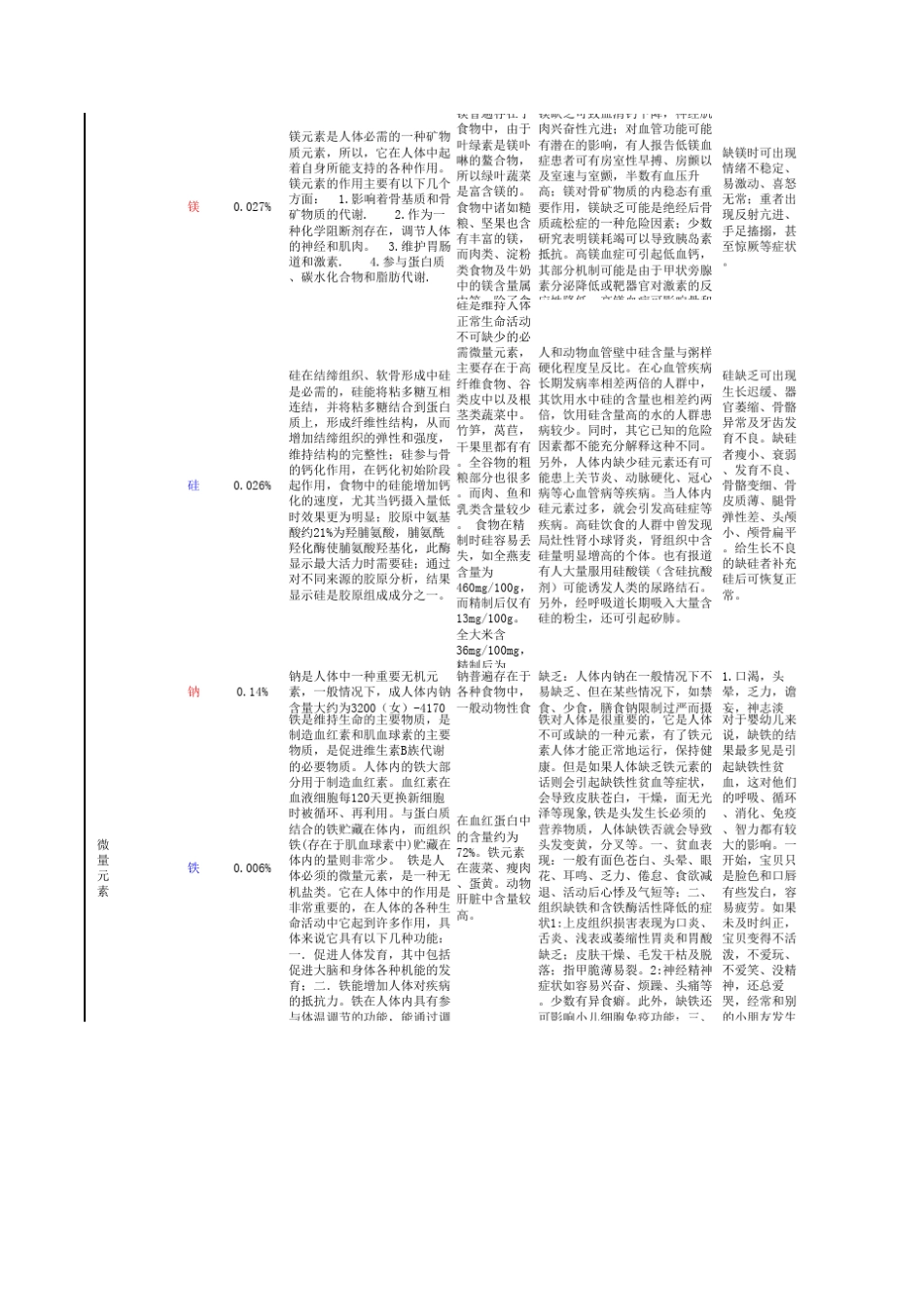 人体所需微量元素表_第2页