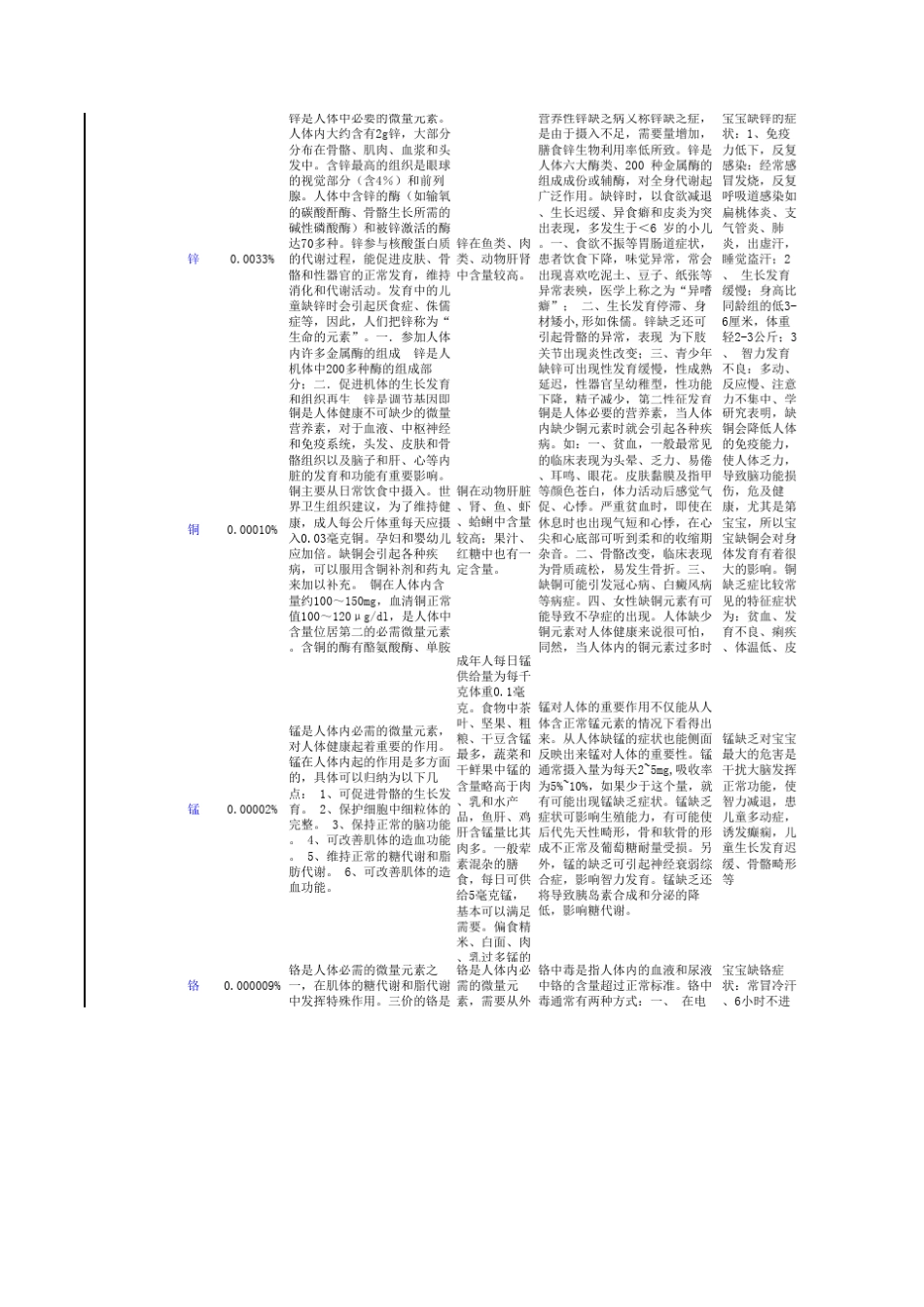 人体所需微量元素表_第3页
