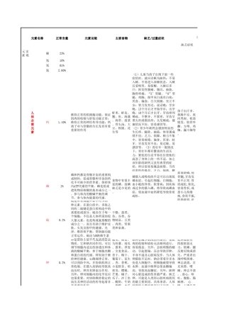 人体所需微量元素表