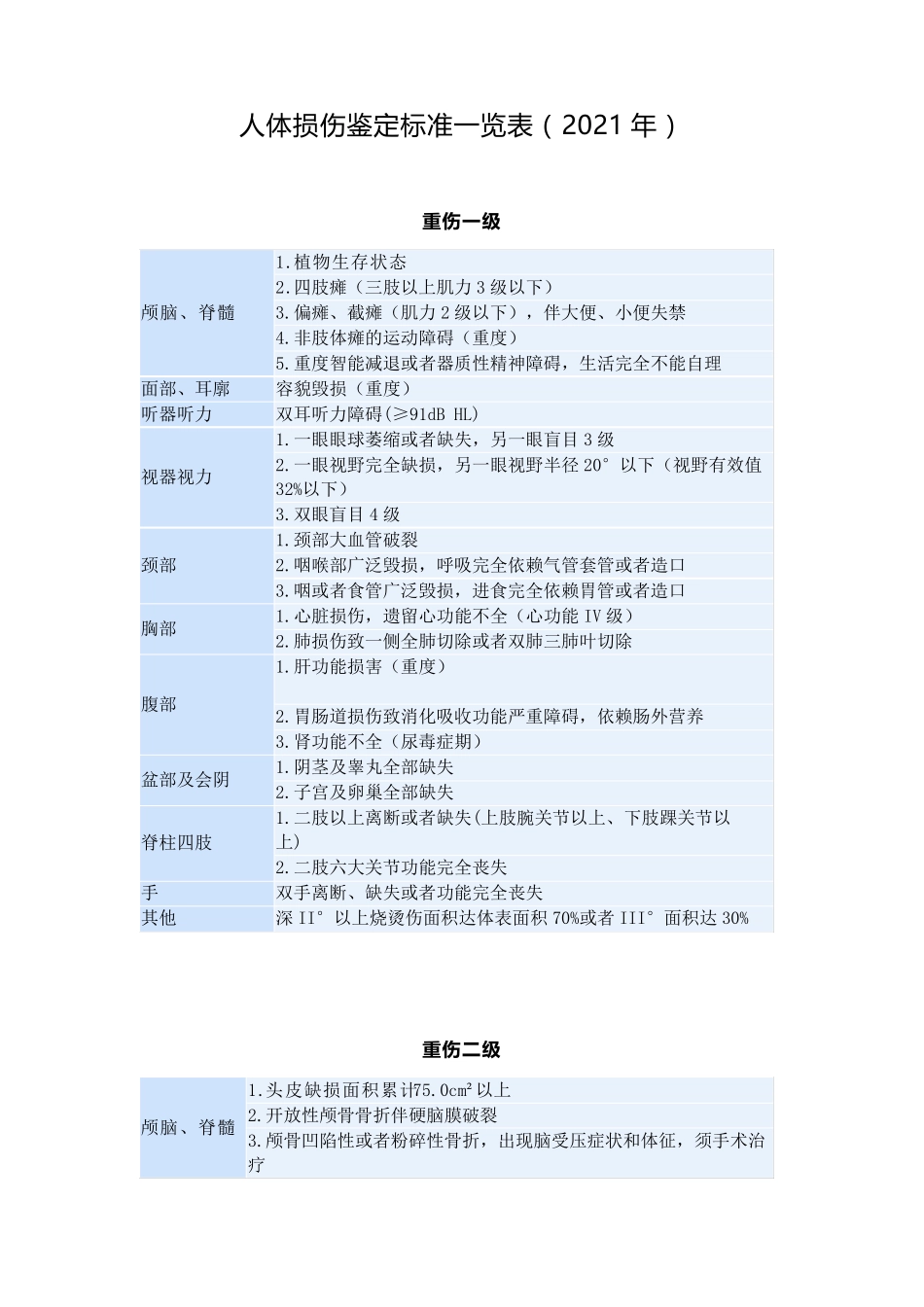 人体损伤鉴定标准一览表(2021)_第1页