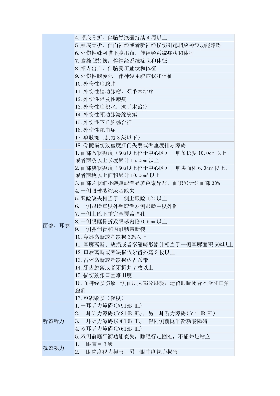 人体损伤鉴定标准一览表(2021)_第2页