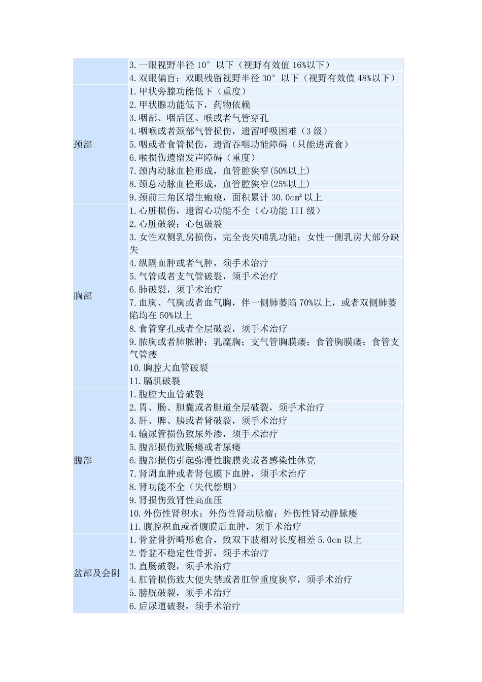 人体损伤鉴定标准一览表(2021)_第3页
