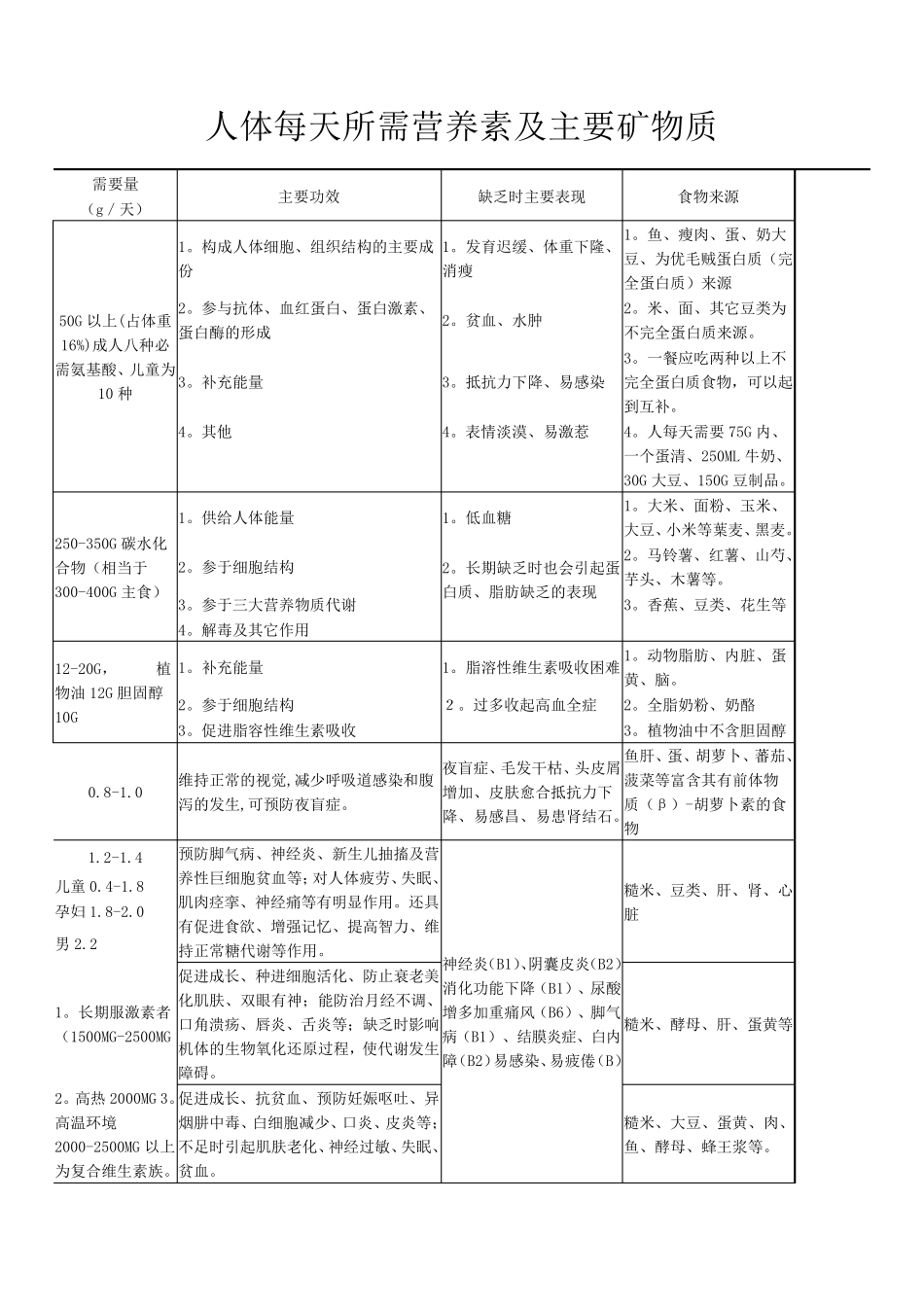 人体每天所需营养素及主要矿物质_第1页
