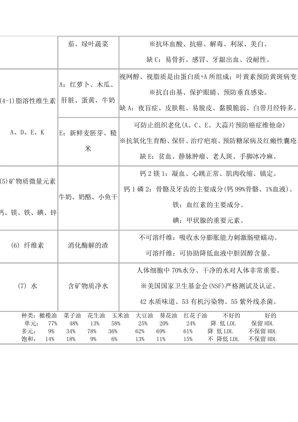 人体每天所需营养素及主要矿物质_第3页
