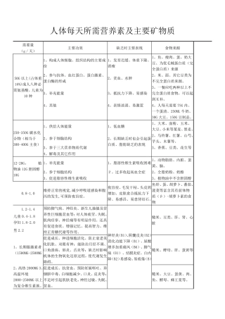 人体每天所需营养素及主要矿物质