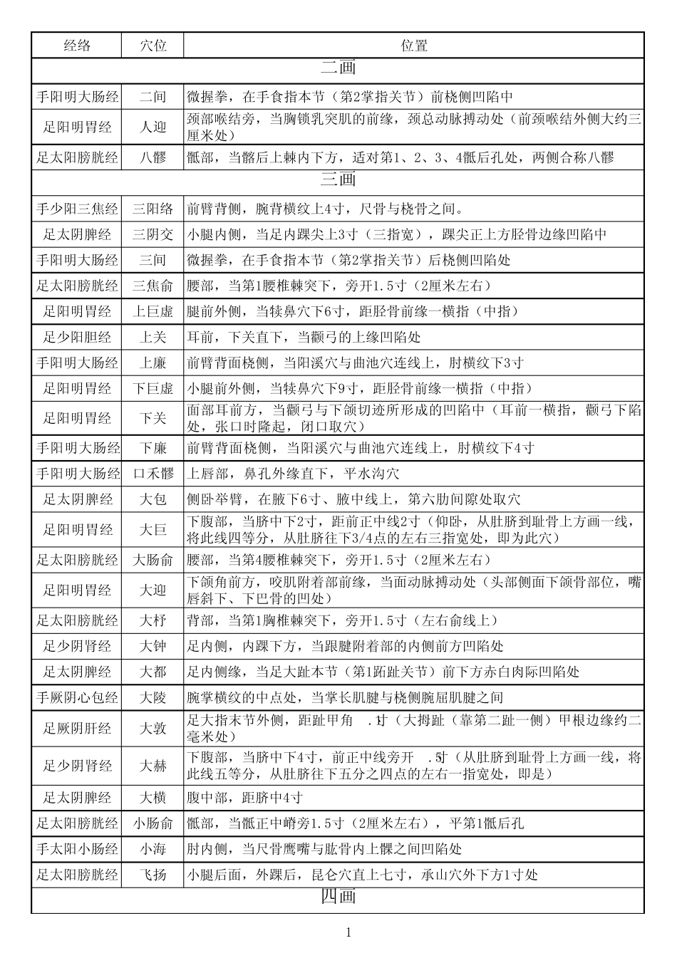 人体穴位查询表_第1页