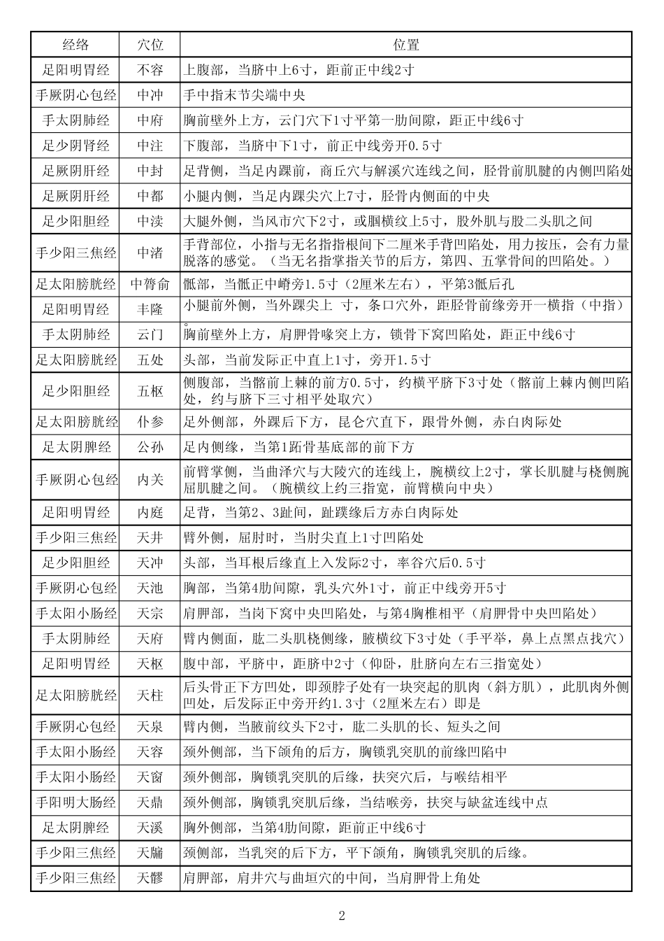人体穴位查询表_第2页