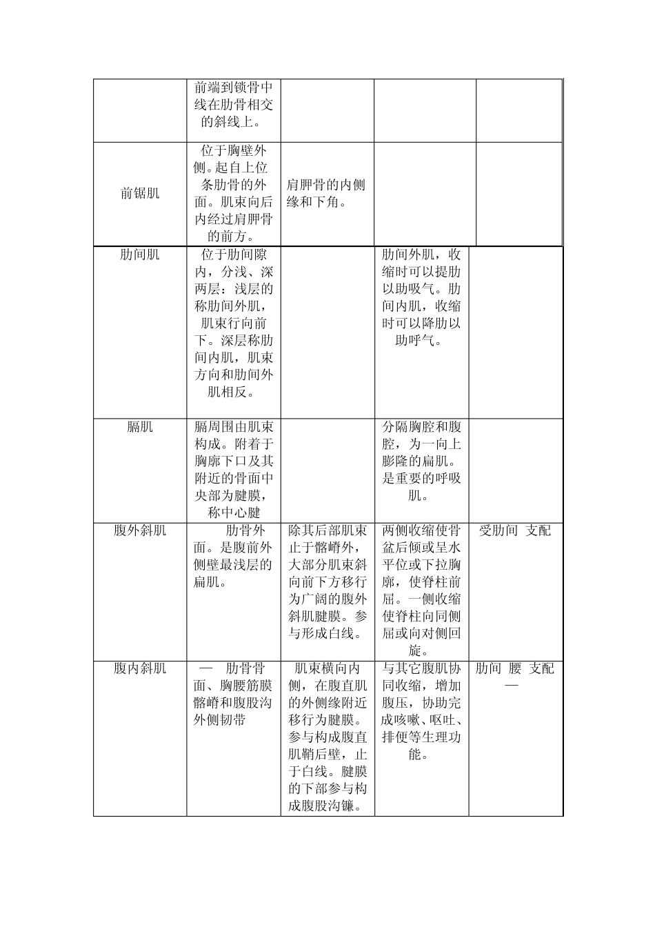 人体肌肉的起止点_第3页