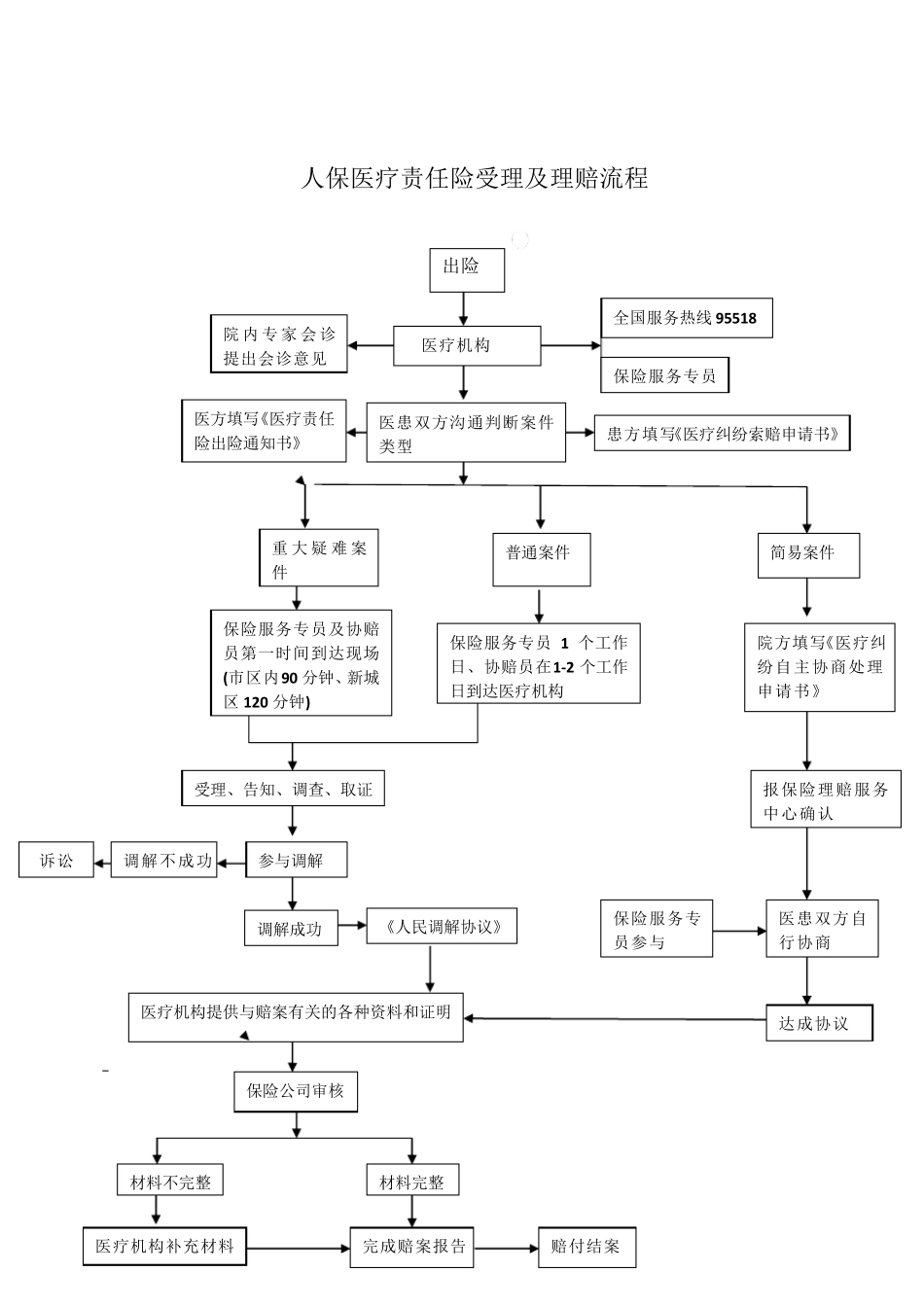 人保医责险理赔流程123_第2页