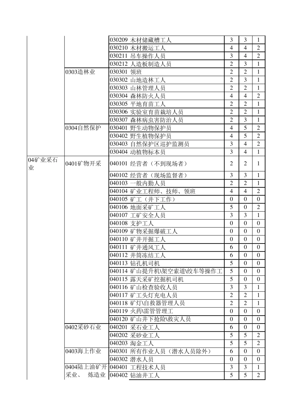 人保寿险职业代码表_第3页