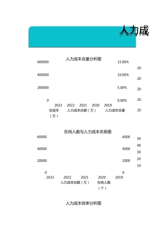人力成本及人效分析数据看板Excel模板