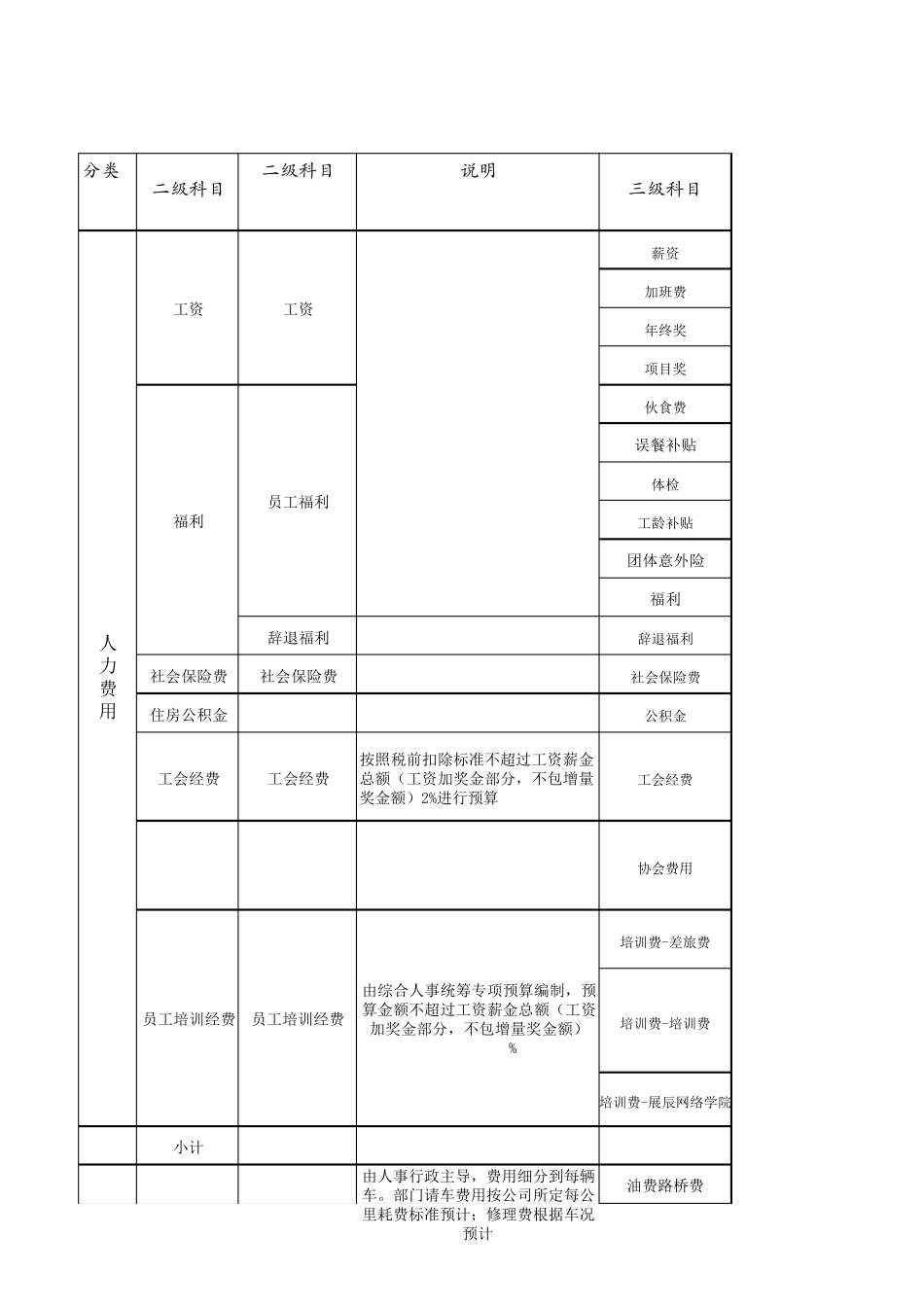 人力成本预算表_第1页