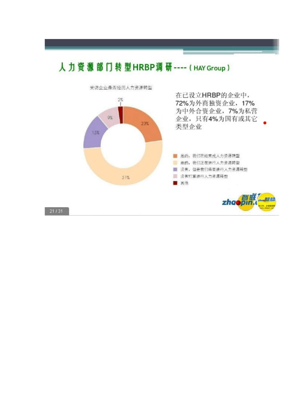 人力资源业务伙伴(HRBP)之HRBP的角色和定位的课程简介_第2页