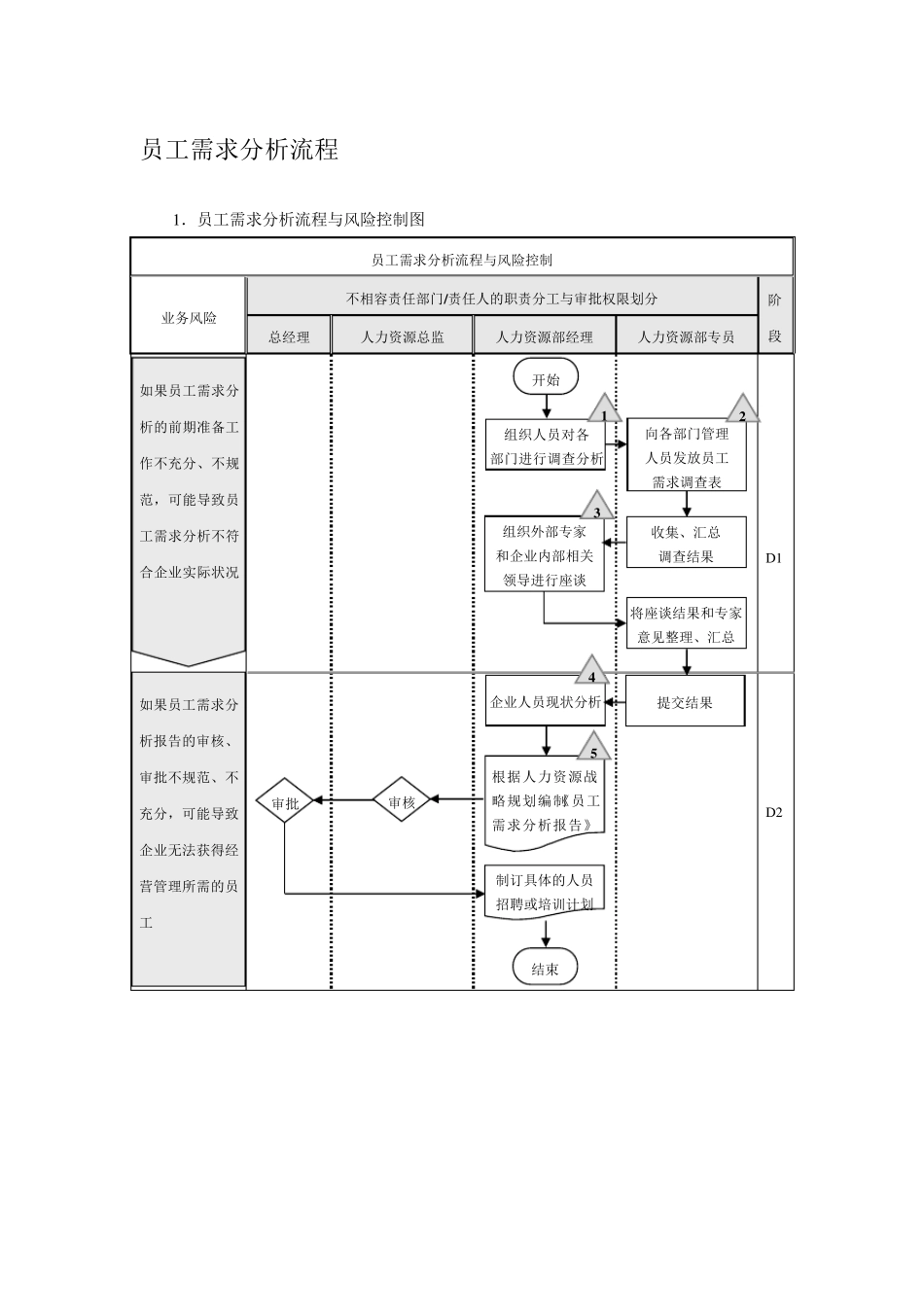 人力资源内控流程图_第1页