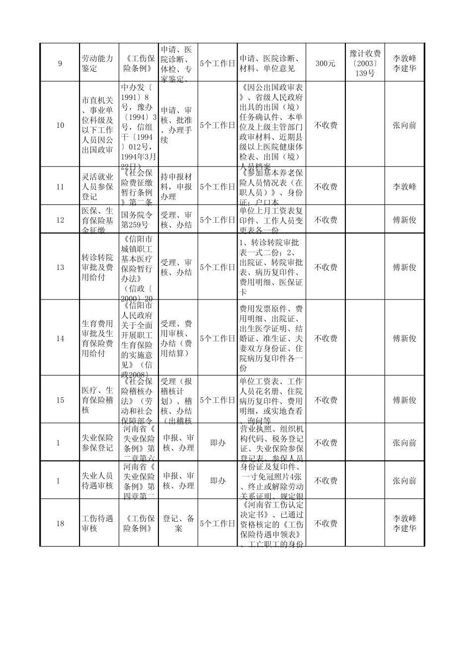 人力资源和社会保障局行政审批服务项目_第3页