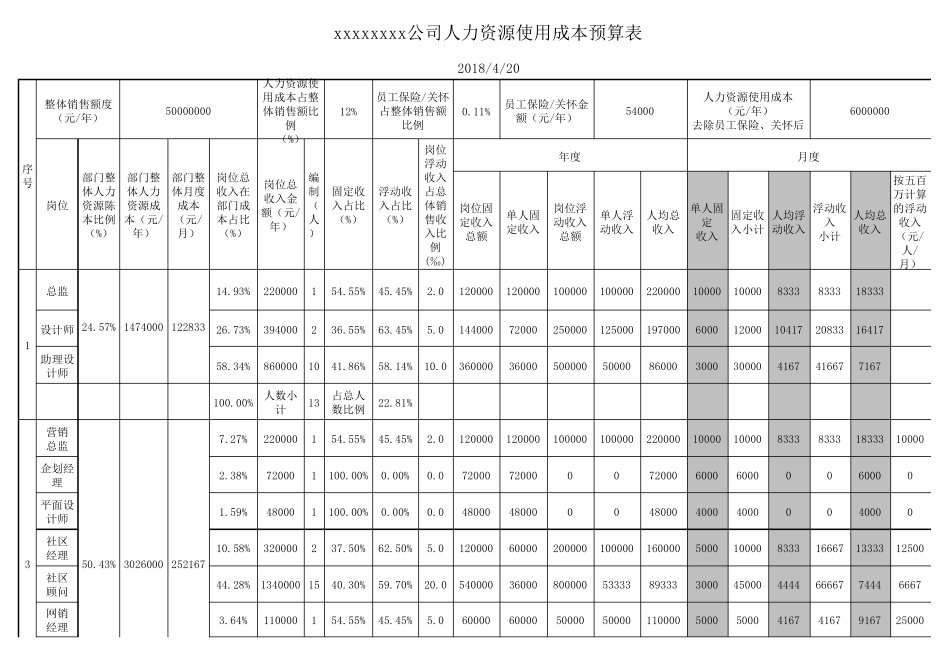 人力资源成本预算表(自动测算,红字部分手动)_第1页