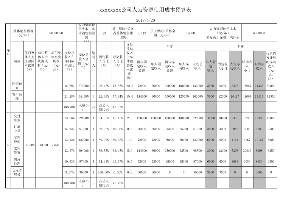 人力资源成本预算表(自动测算,红字部分手动)_第2页