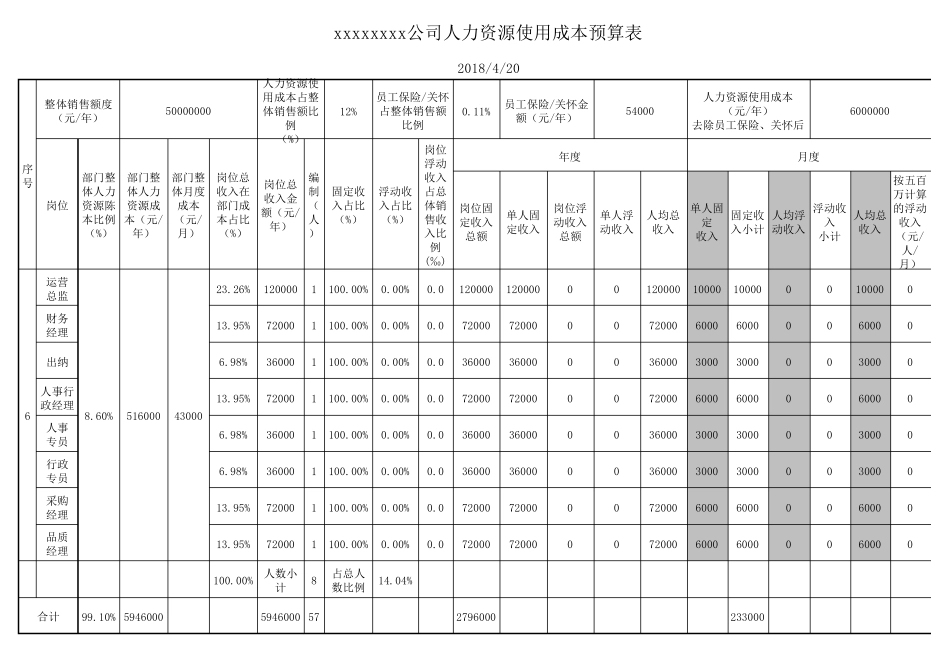 人力资源成本预算表(自动测算,红字部分手动)_第3页