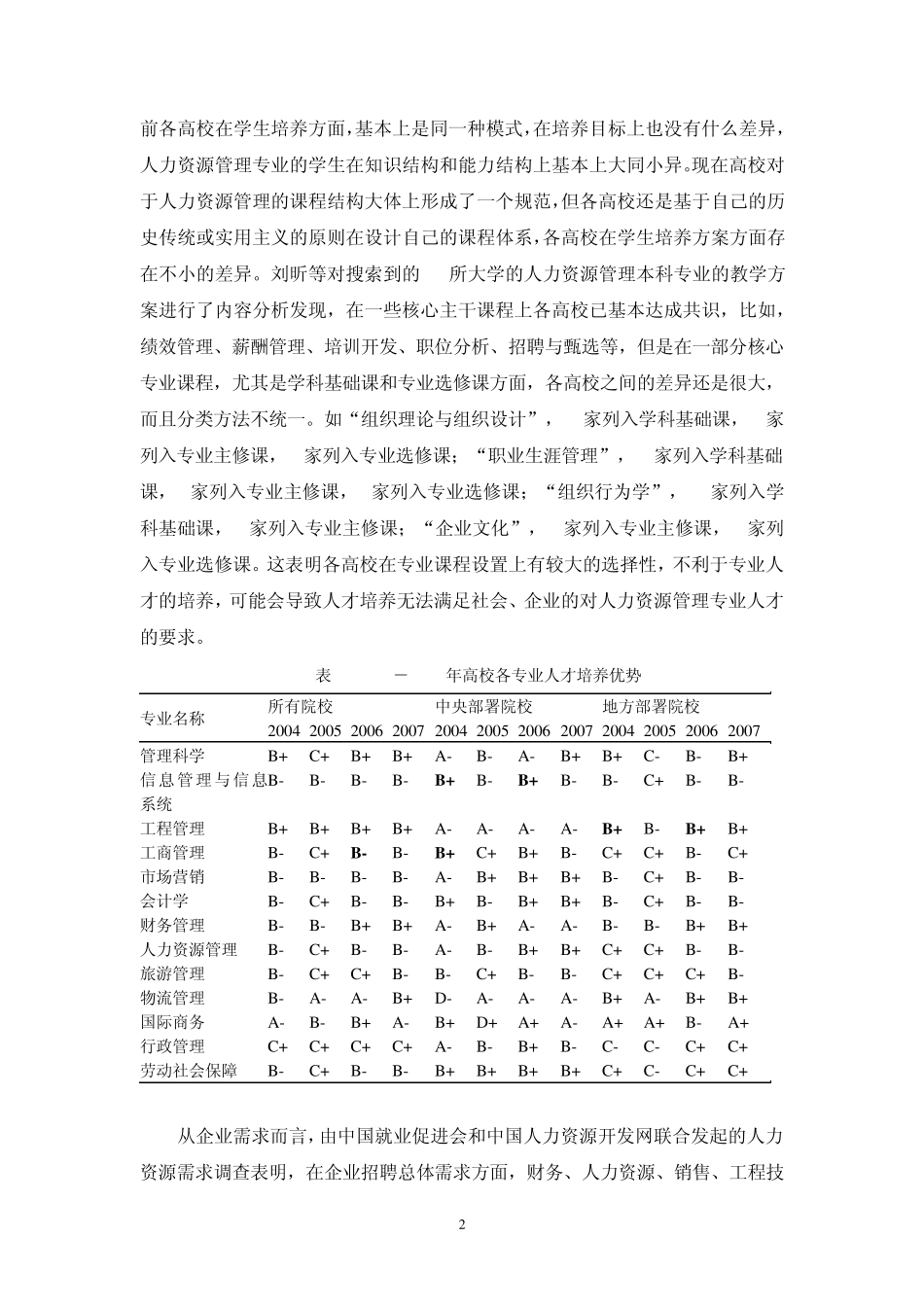 人力资源管理专业培养方案调研报告_第2页