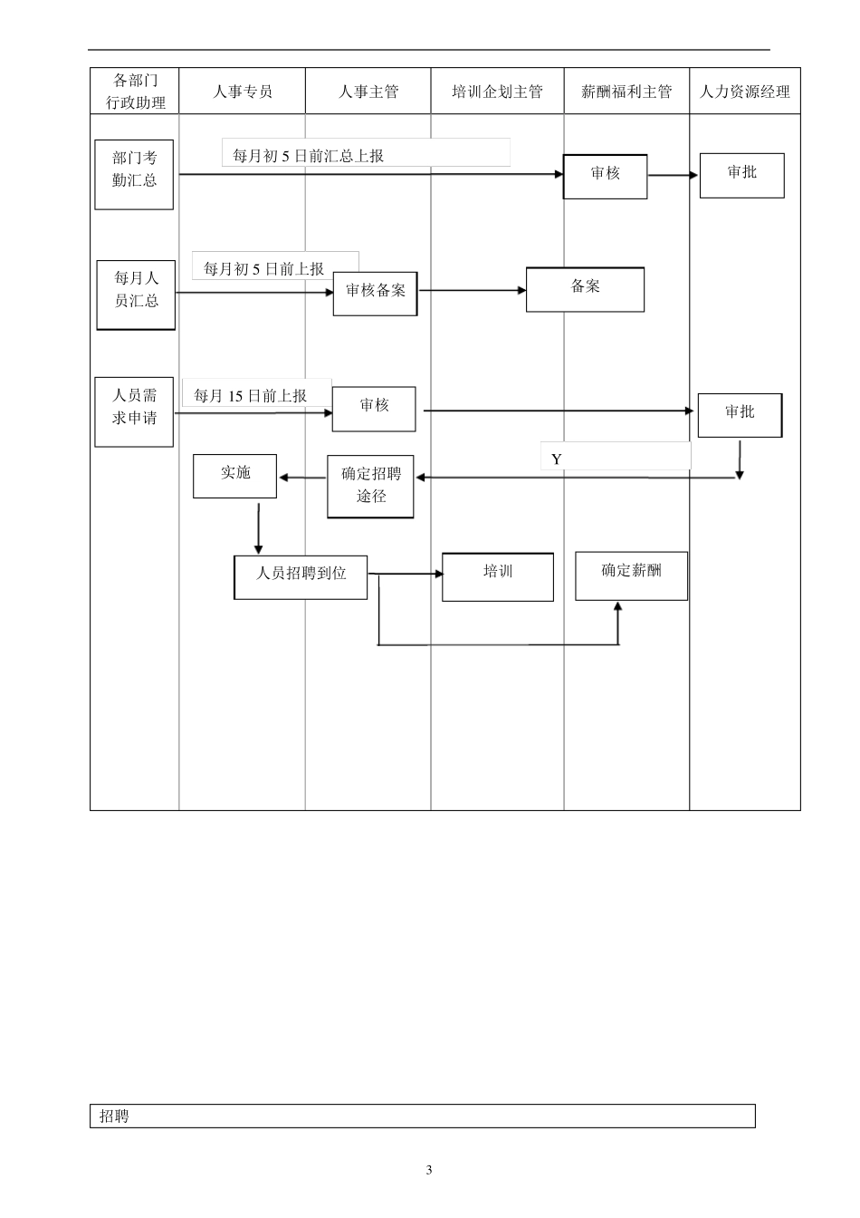 人力资源管理体系工作流程图(很全很完整)_第3页