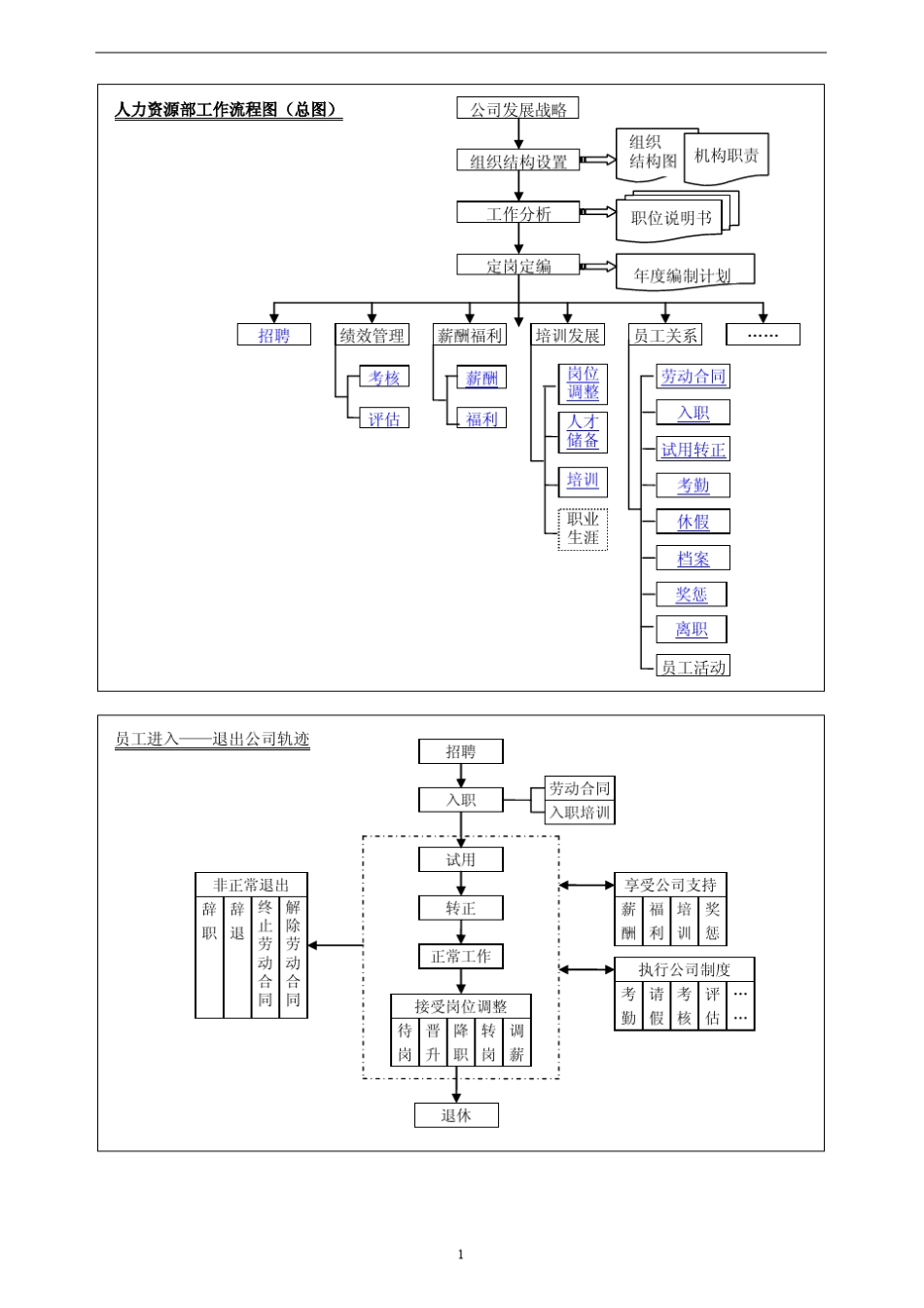 人力资源管理体系工作流程图是什么？_第1页