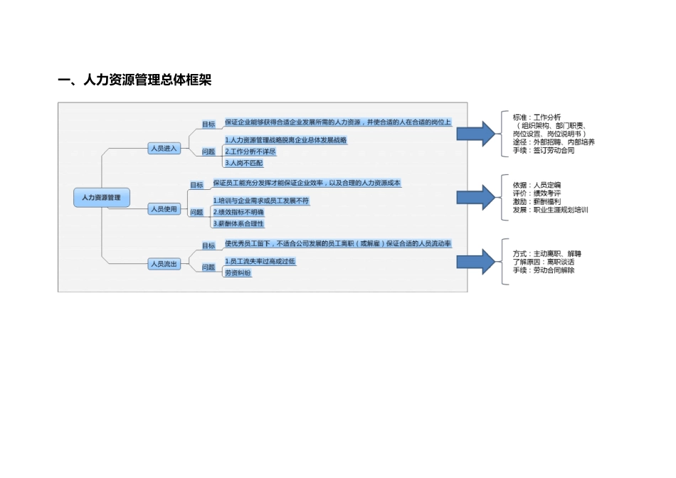 人力资源管理六大模块结构图_第2页