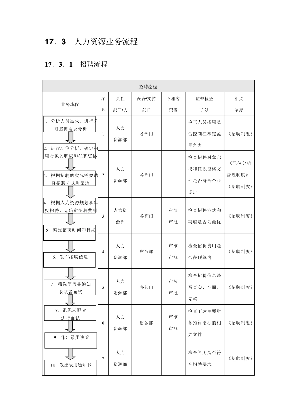 人力资源管理内部控制实施细则_第3页