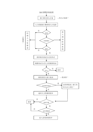 人力资源管理流程图