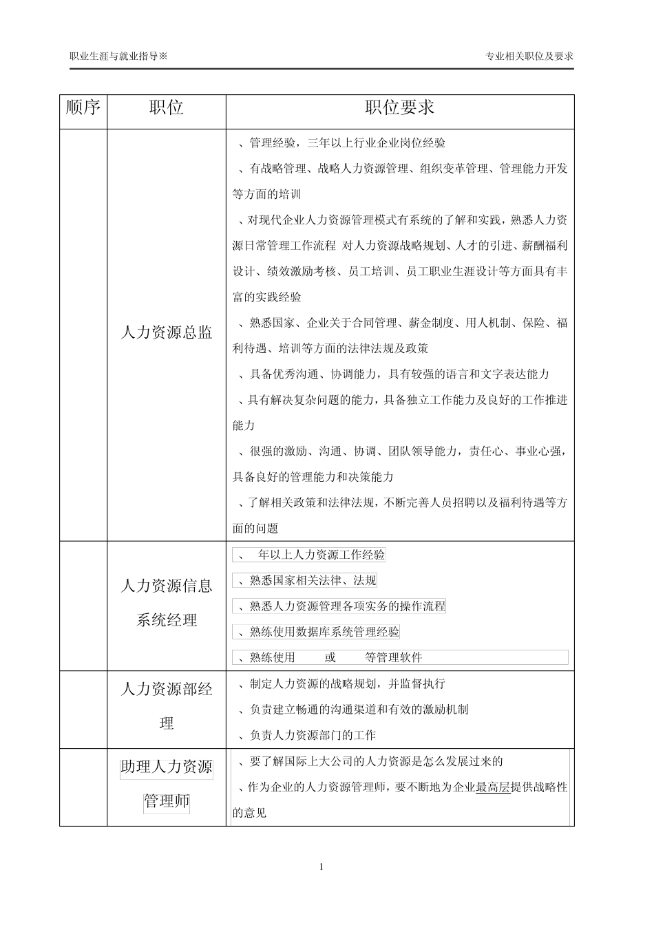 人力资源管理相关职位及要求_第1页