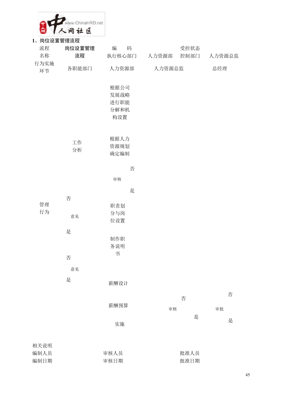人力资源部40个工作流程图_第3页