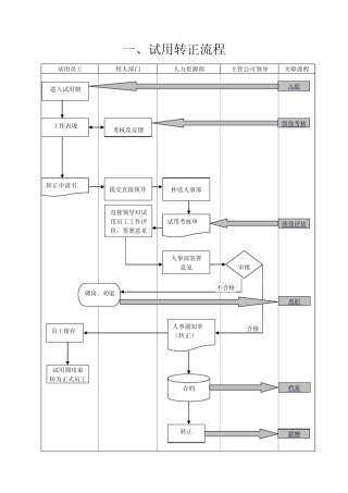 人力资源部业务流程图