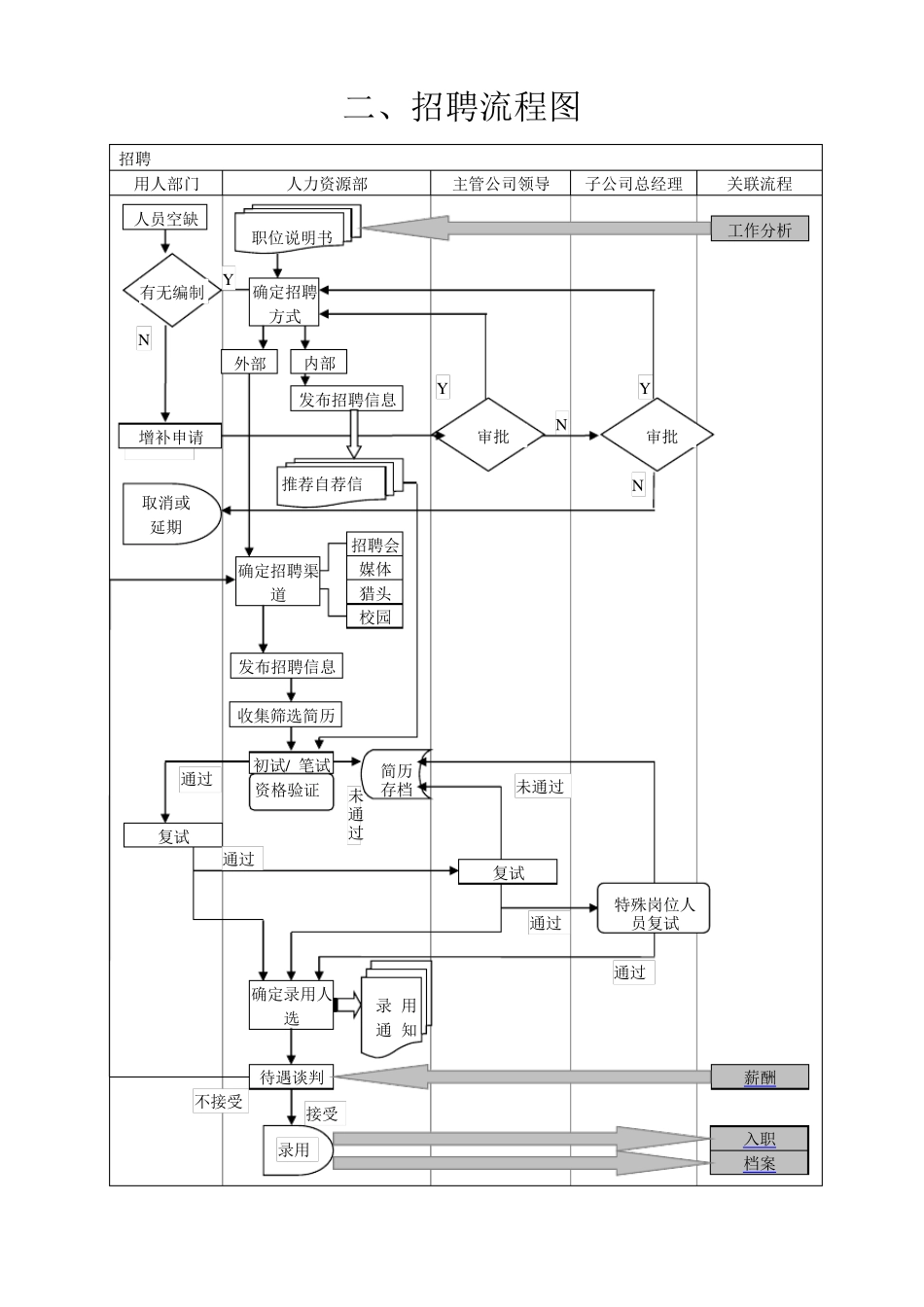 人力资源部业务流程图20110317_第2页