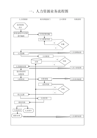 人力资源部业务流程图20110317