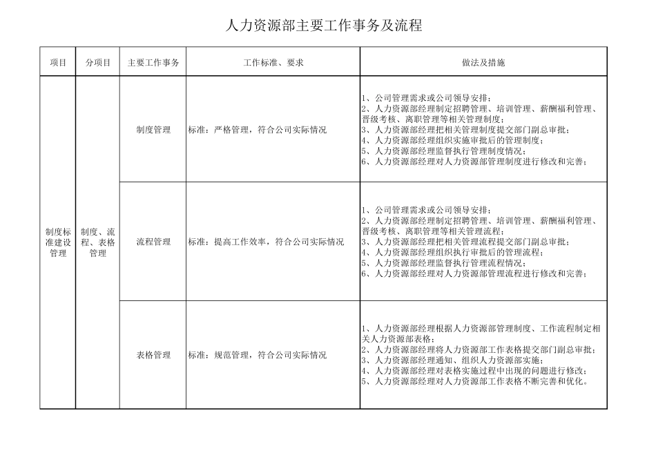 人力资源部主要工作事务及流程_第1页