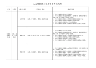人力资源部主要工作事务及流程