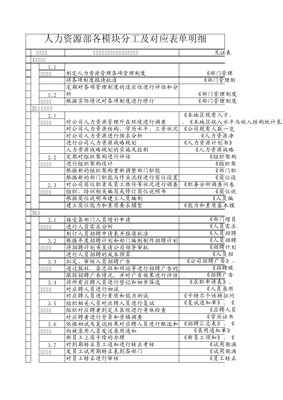 人力资源部各模块分工及对应表单明细_第1页