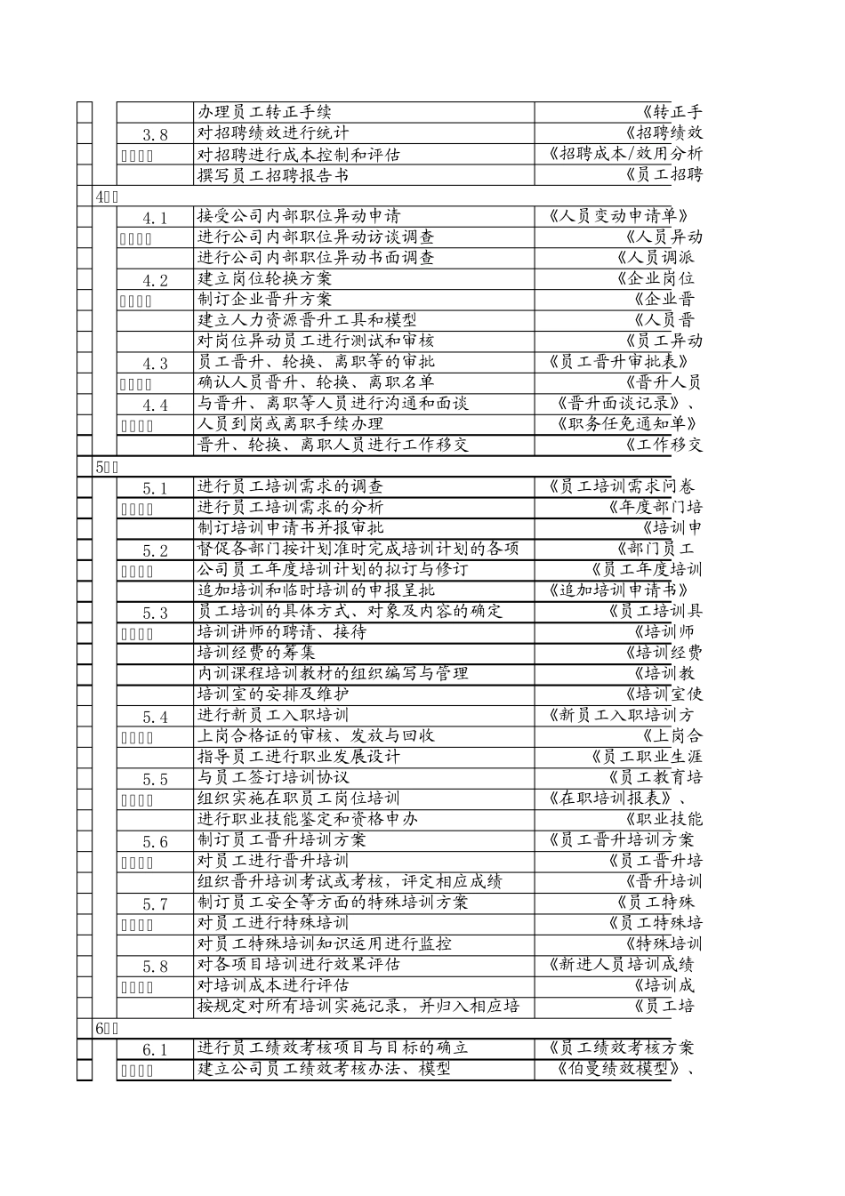 人力资源部各模块分工及对应表单明细_第2页
