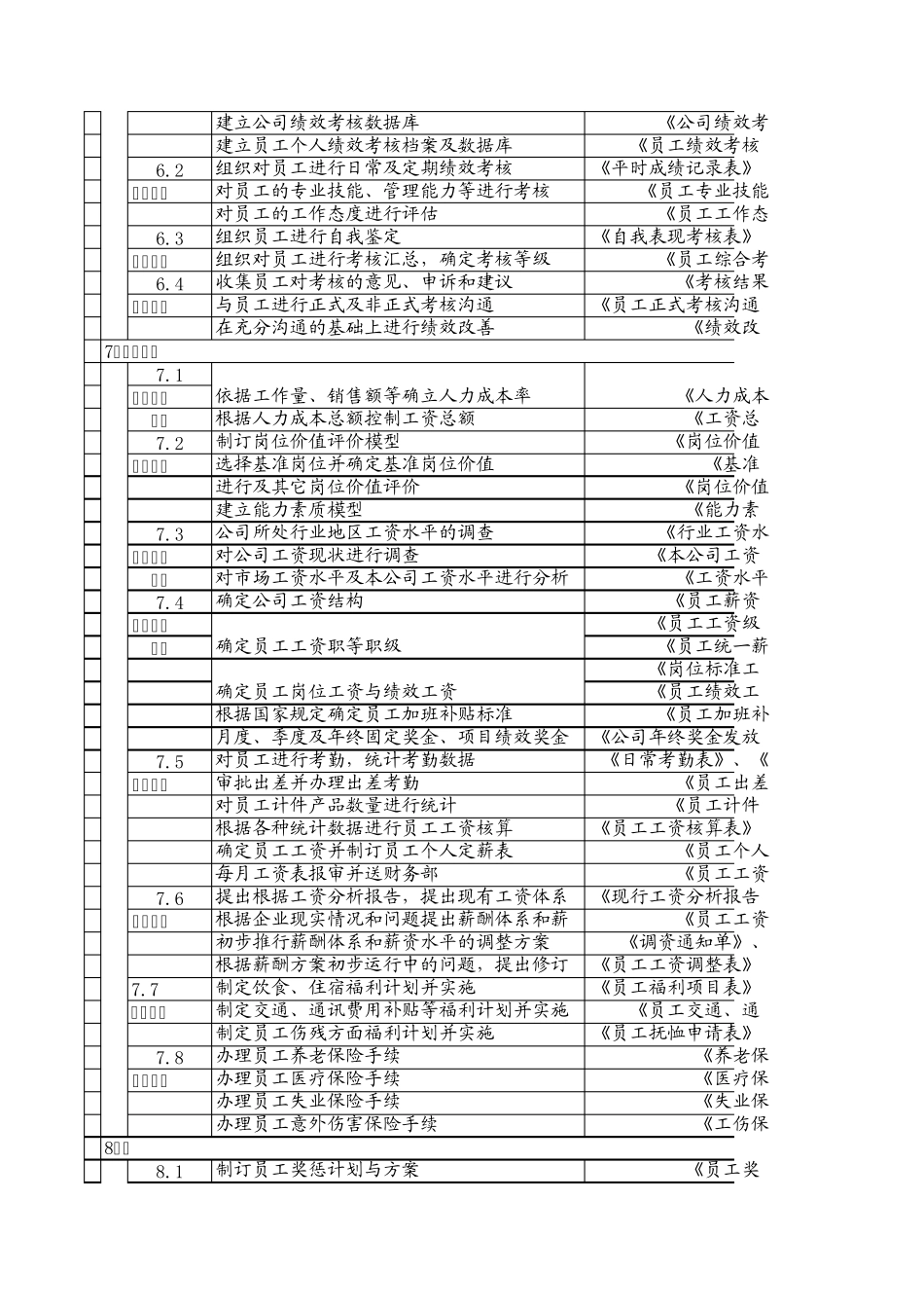人力资源部各模块分工及对应表单明细_第3页
