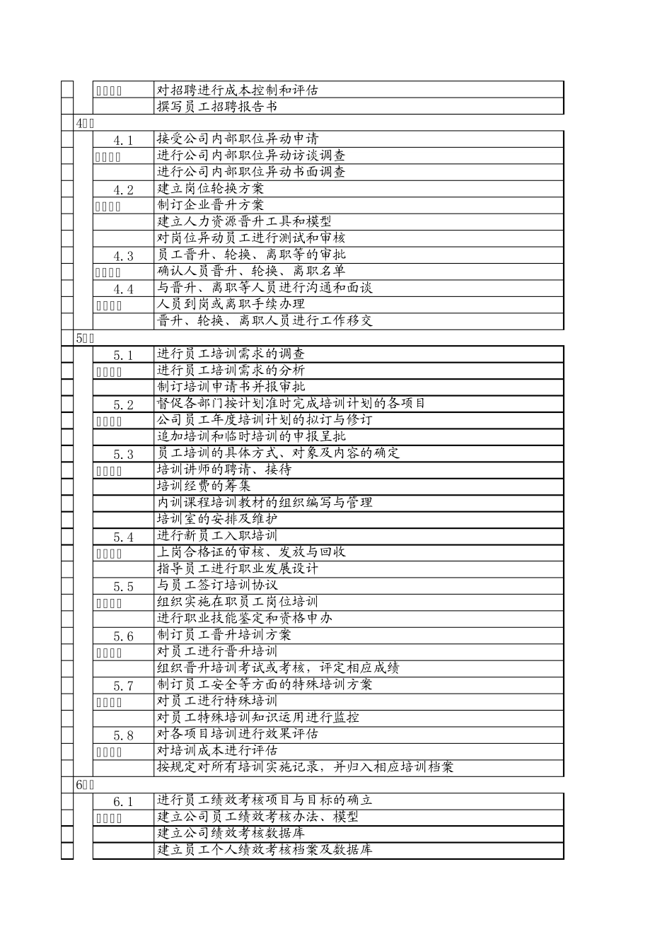 人力资源部各模块职能细则及对应表单_第2页
