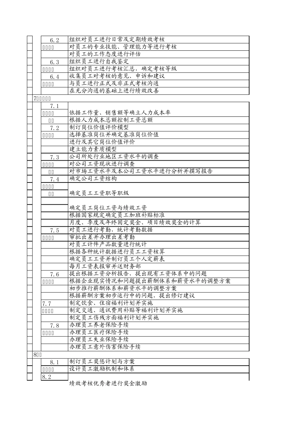 人力资源部各模块职能细则及对应表单_第3页