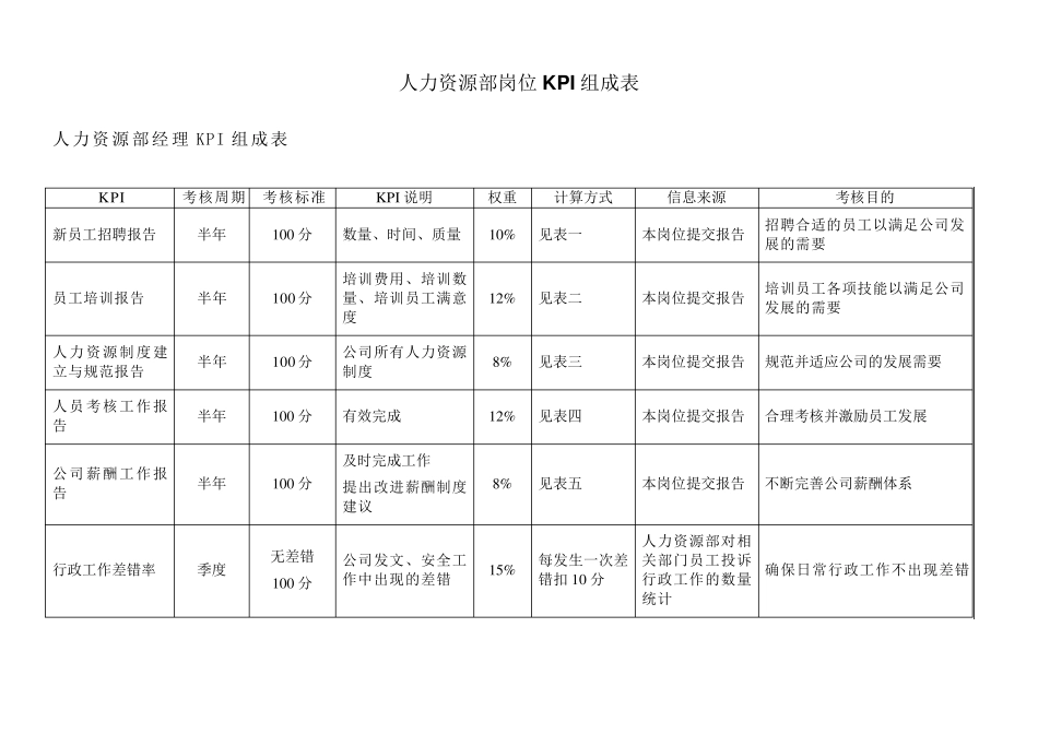 人力资源部岗位KPI指标_第1页