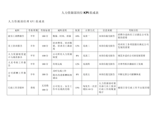人力资源部岗位KPI指标