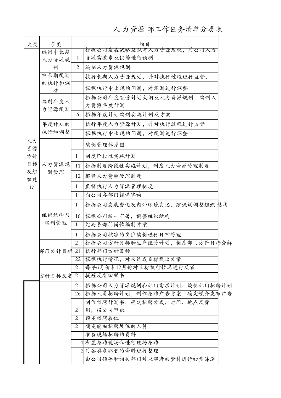 人力资源部工作任务清单分类表_第1页